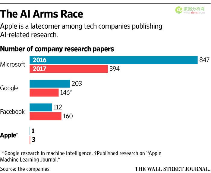 AI行业竞争激烈，苹果为争夺技术被迫克服保密情结-数据分析网