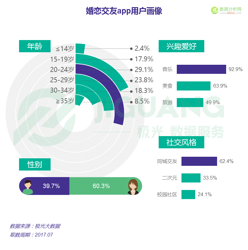 极光大数据：中国婚恋交友app市场研究报告-数据分析网