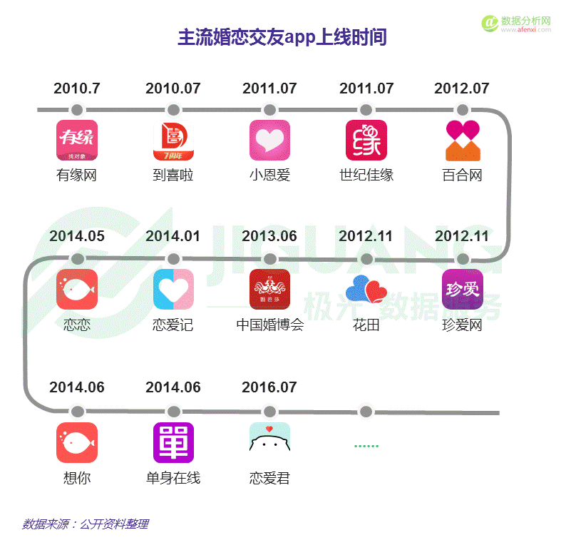 极光大数据：中国婚恋交友app市场研究报告-数据分析网