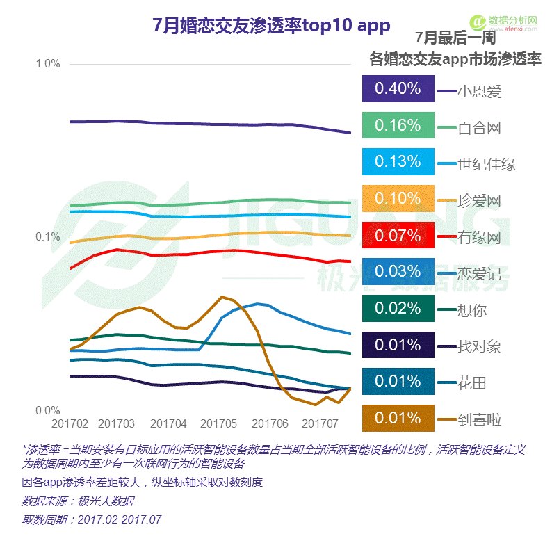 极光大数据：中国婚恋交友app市场研究报告-数据分析网