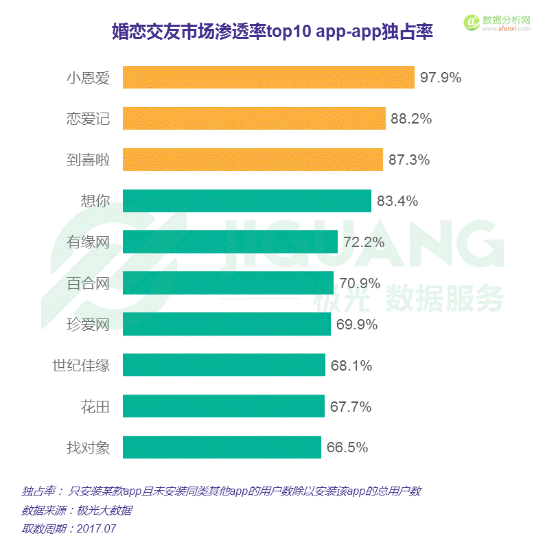 极光大数据：中国婚恋交友app市场研究报告-数据分析网