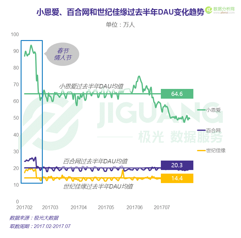 极光大数据：中国婚恋交友app市场研究报告-数据分析网