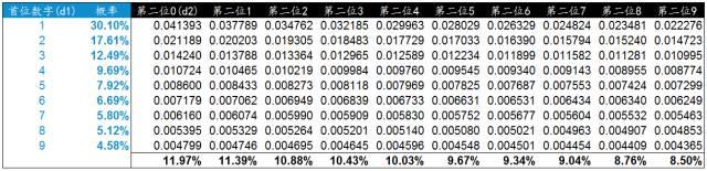 使用本福德定律甄别数据造假(Benford’s Law)-数据分析网