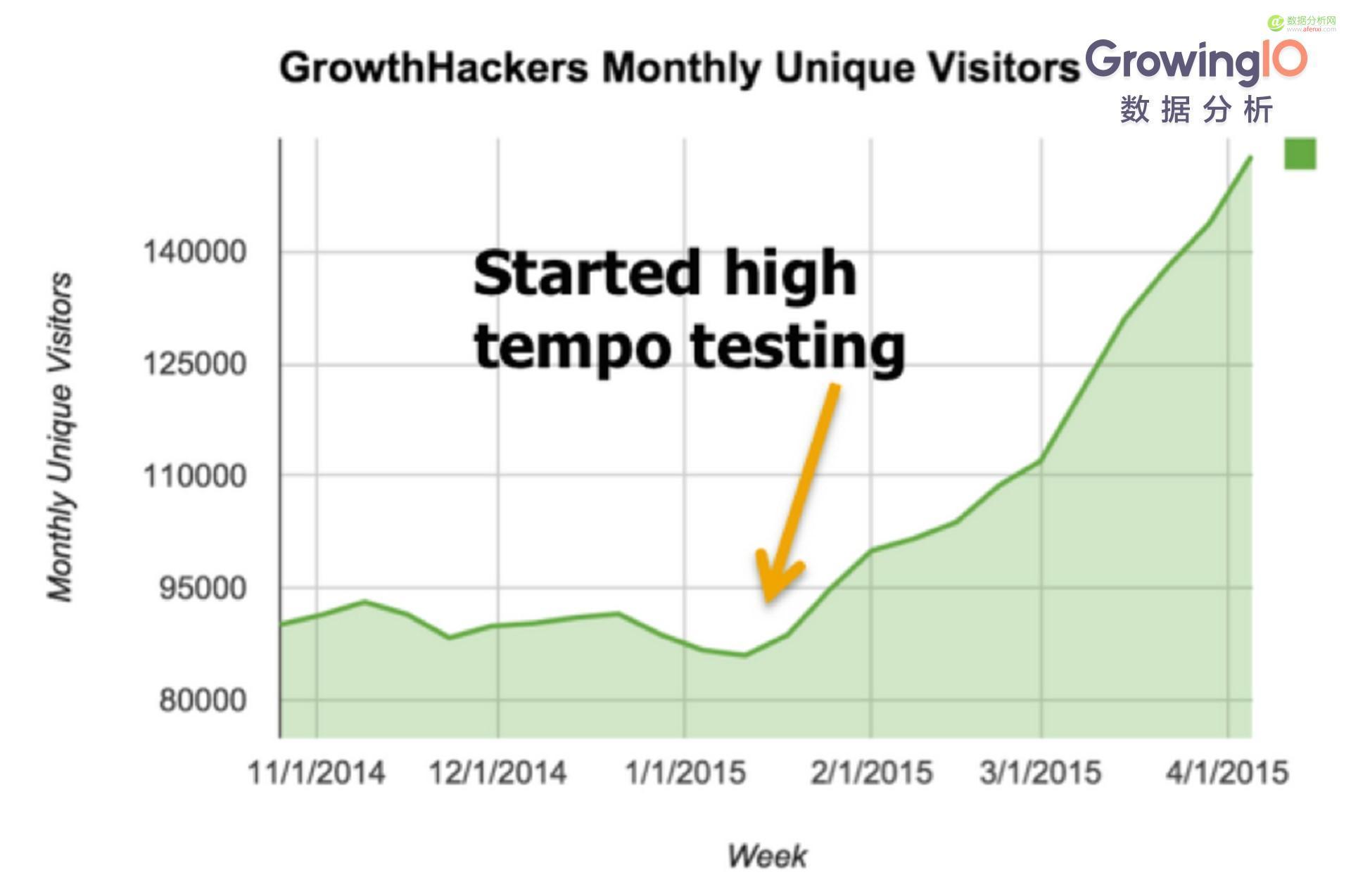 硅谷10大 Growth Hacker（增长黑客）经典案例-数据分析网